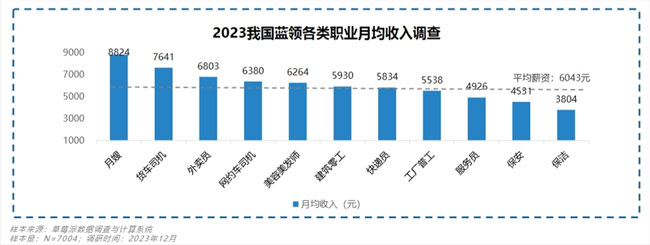 2023年月嫂收入居蓝领群体首位！